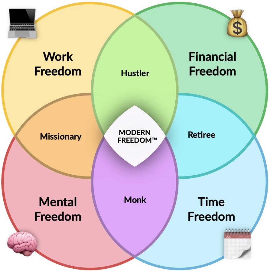 Modern Freedom: work, financial, mental and time freedom